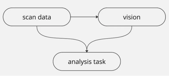 作为数据分析任务中部分任务的三模型协作图