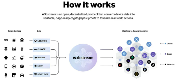 W3bstream 从物理基础设施中安全地获取数据，并将洞察和行动反馈到去中心化市场中