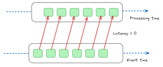 流式数据库中的延迟
