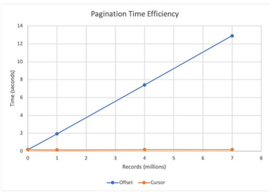 图3 MySQL中730万条记录的基于偏移量和游标的分页(来源)