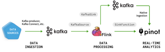 图1 Kafka、Flink和Pinot是实时流架构的组件