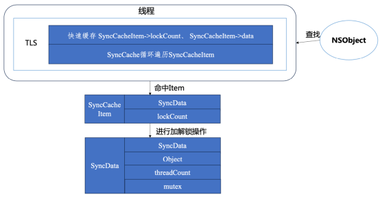 图17 id2Data三级缓存机制