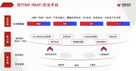 瑞数现代WAF- WAAP解决方案框架