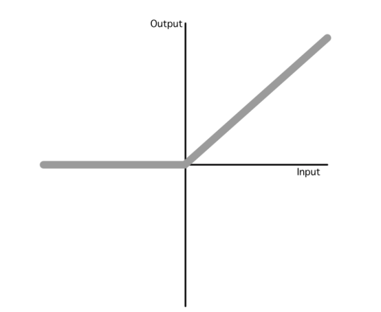 回想一下ReLU激活函数