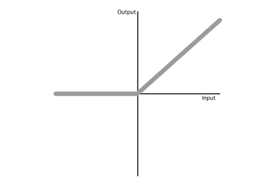 ReLU激活函数：如果输入小于零，则输出等于零；如果输入大于零，则输出等于输入