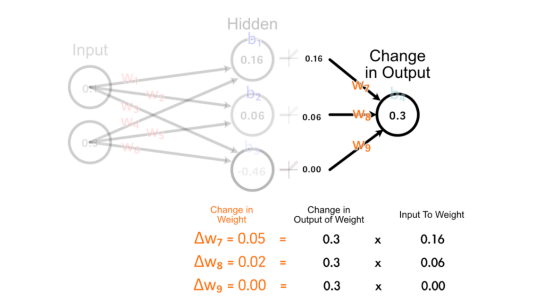 计算导致输出的权重应该如何变化