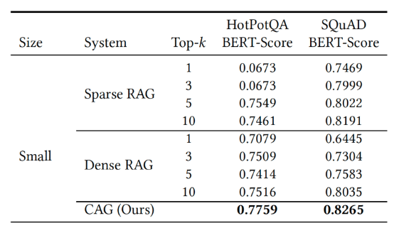 图2. CAG的表现优于稀疏RAG （BM25检索）和密集RAG（OpenAI嵌入）