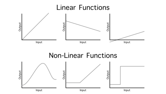 给定一些输入，产生一些输出的各种函数的例子。前三个是线性的，而后三个是非线性的