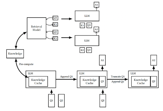 图1. RAG（上）与CAG（下）（来源：arXiv）