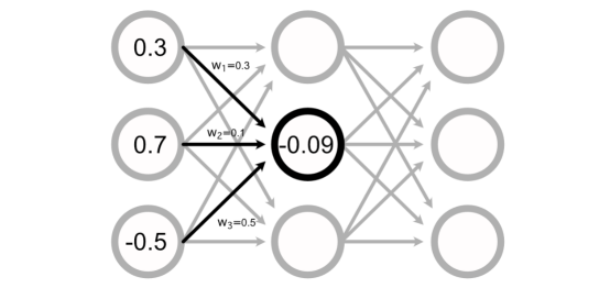 感知器值的计算方法示例：(0.3×0.3) + (0.7×0.1) +(-0.5×0.5)=-0.0