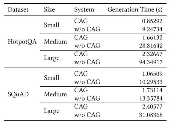 图3. CAG的答案生成时间比RAG短得多（来源：arXiv）