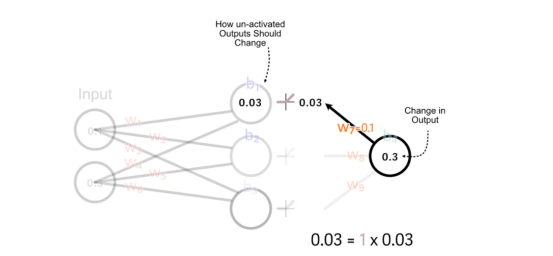 基于从输出反向传播，我们想要改变第一个隐藏感知器的未激活值