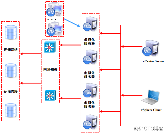 vSphere虚拟化之ESXi安装及部署