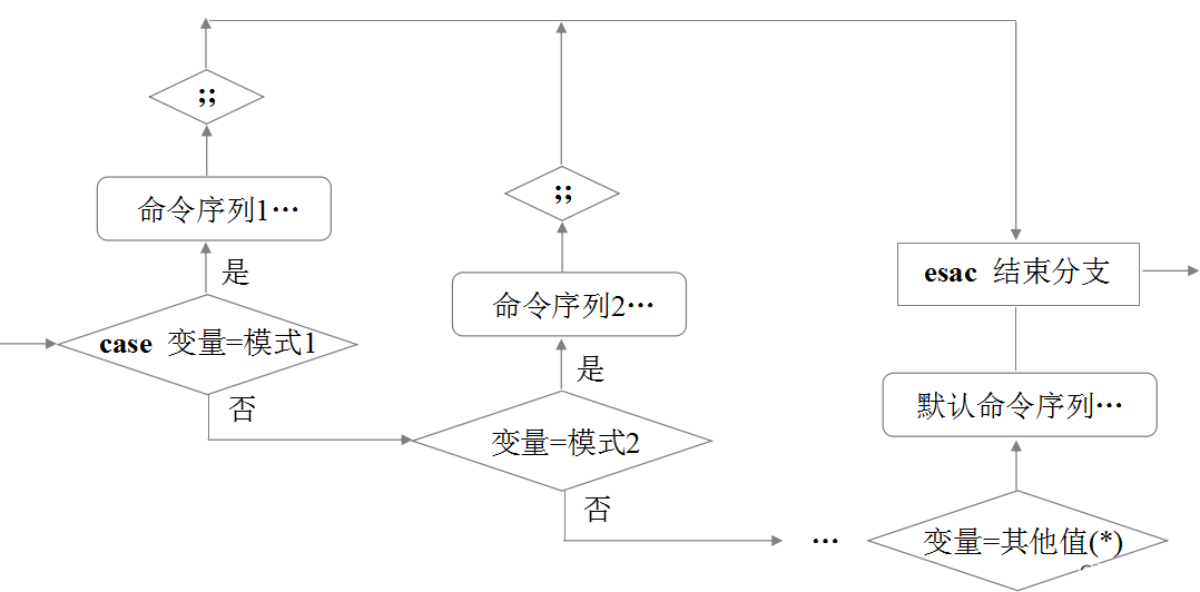 shell脚本应用（三）for、while、case语句