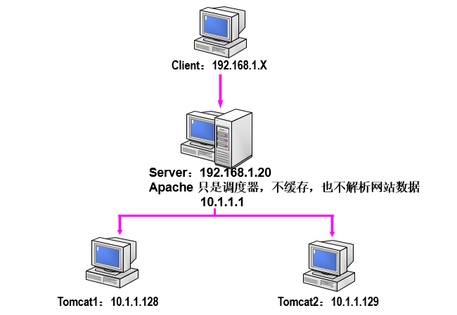 CentOS 7 Tomcat服务的安装与配置