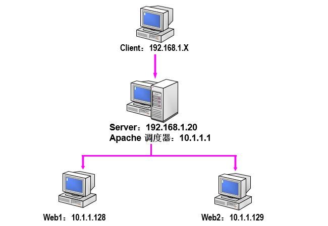 CentOS 7 Tomcat服务的安装与配置