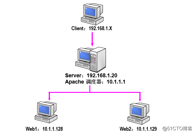 CentOS 7 Tomcat服务的安装与配置