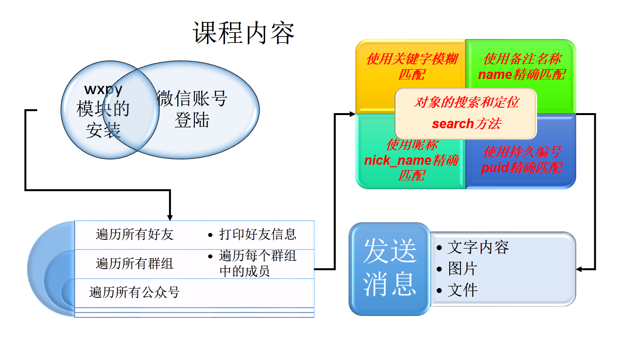 使用python实现微信自动化 Vba Expert 51cto博客