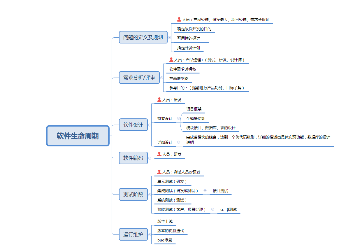 软件测试面试题集合（一）