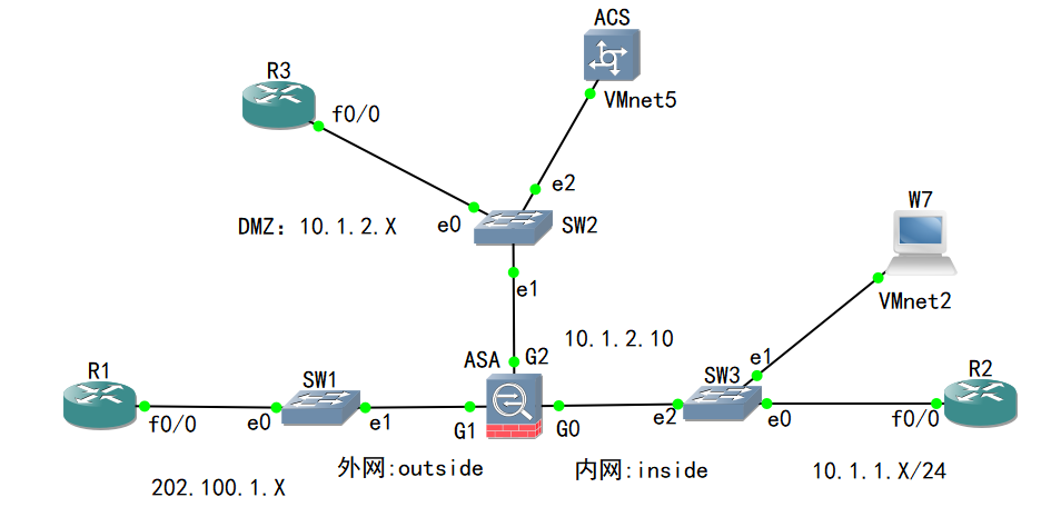 6 思科防火墙 Asa中object Group在acl中的应用 周零零 51cto博客