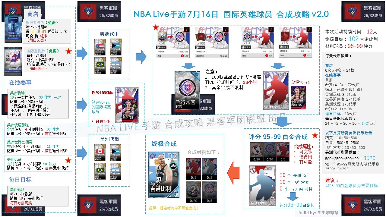 Nba Live Nbalive手游18年7月16日开放的国际球员系列活动合成攻略 St3ph3n的博客 51cto博客