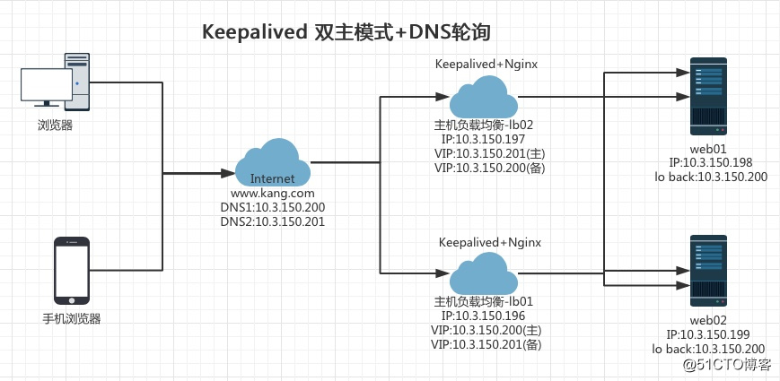 Keepalived 之 双主模式+DNS轮询机制 实现高负载