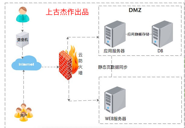 Linux Jumpserver跳板机 堡垒机详细部署 上古杰作的博客 51cto博客