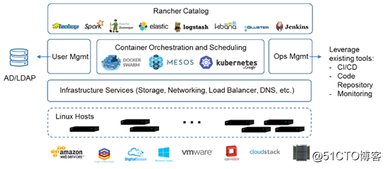 Centos7 Docker安装部署Rancher1.6