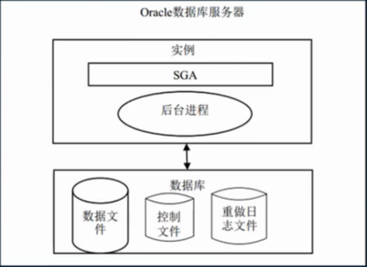 oracle 数据库 体系结构(一):存储结构