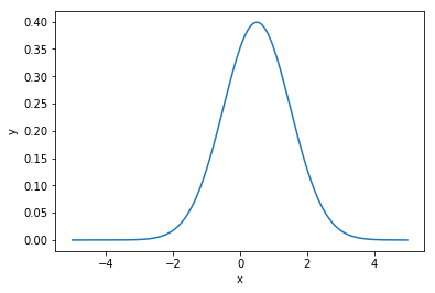 python正态分布函数_python3-正态分布