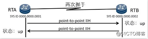 【数通面试私房菜之ISIS专题】第三期：ISIS邻居关系建立