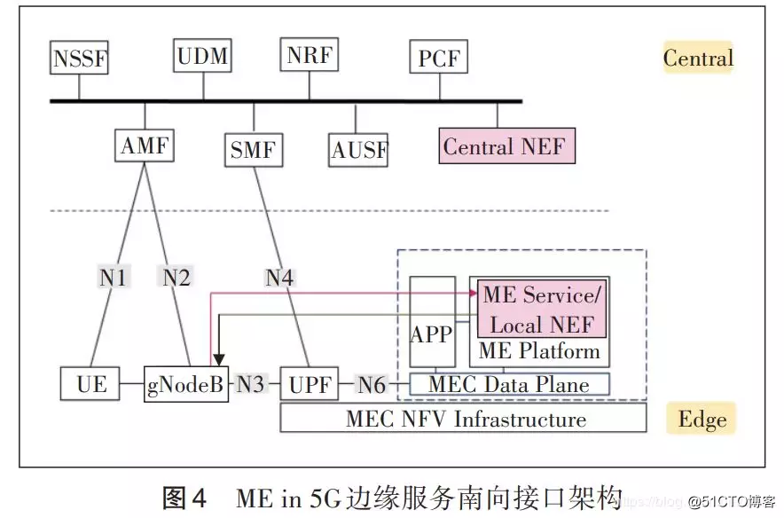 基于5GC 关键技术的 MEC 边缘计算（中）