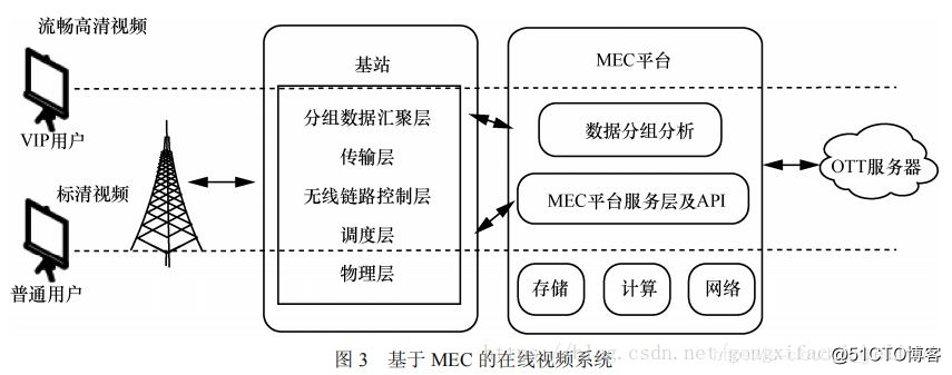 基于5GC 关键技术的 MEC 边缘计算（下）