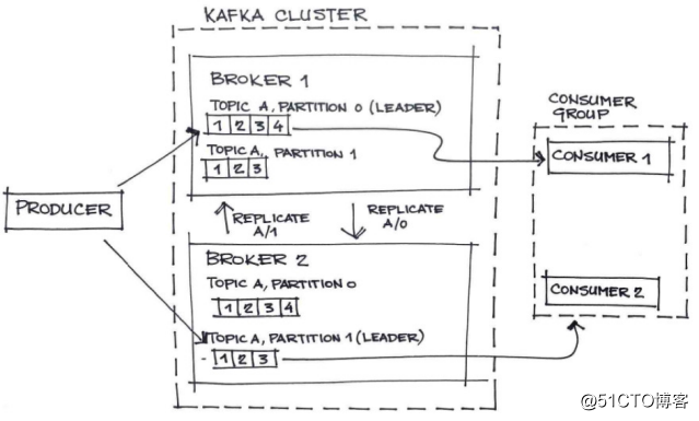使用Kafka建立可靠的高性能分布式消息传递基础结构