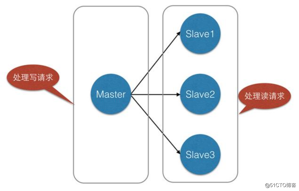 redis master-slave replication principle and configuration