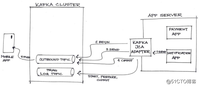 使用Kafka建立可靠的高性能分布式消息传递基础结构