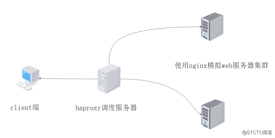 Practice makes perfect --HAProxy achieve web load balancing cluster (including source package can now do)