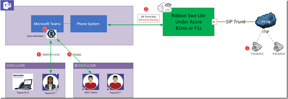 Microsoft Teams Voice语音落地系列 6 实战 自动助理实现免费的ivr 云社区 华为云