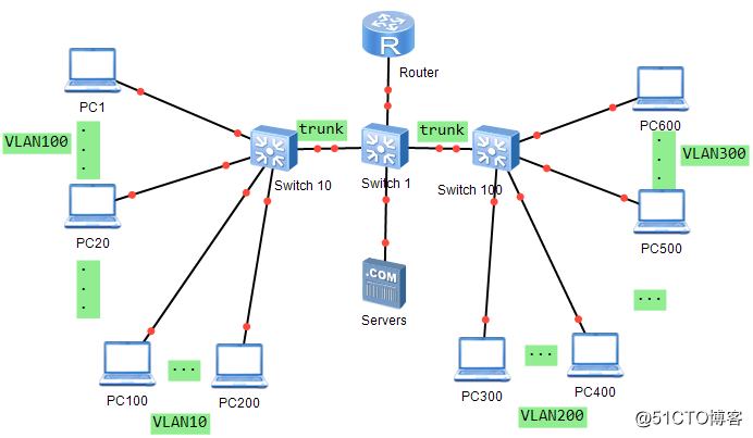 Interpretación de aplicaciones domésticas Ethernet virtualizado