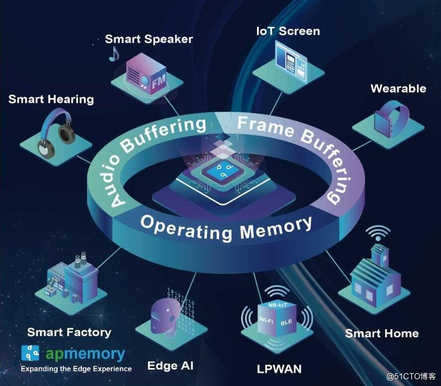 На основе технологии PSRAM решения барана памяти IoT