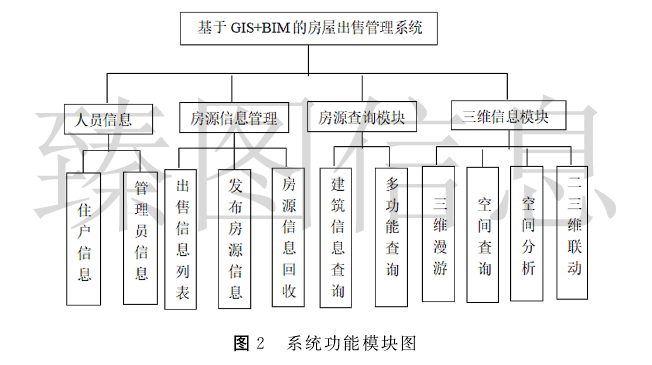 基于3DGIS+BIM的房屋出售管理系统