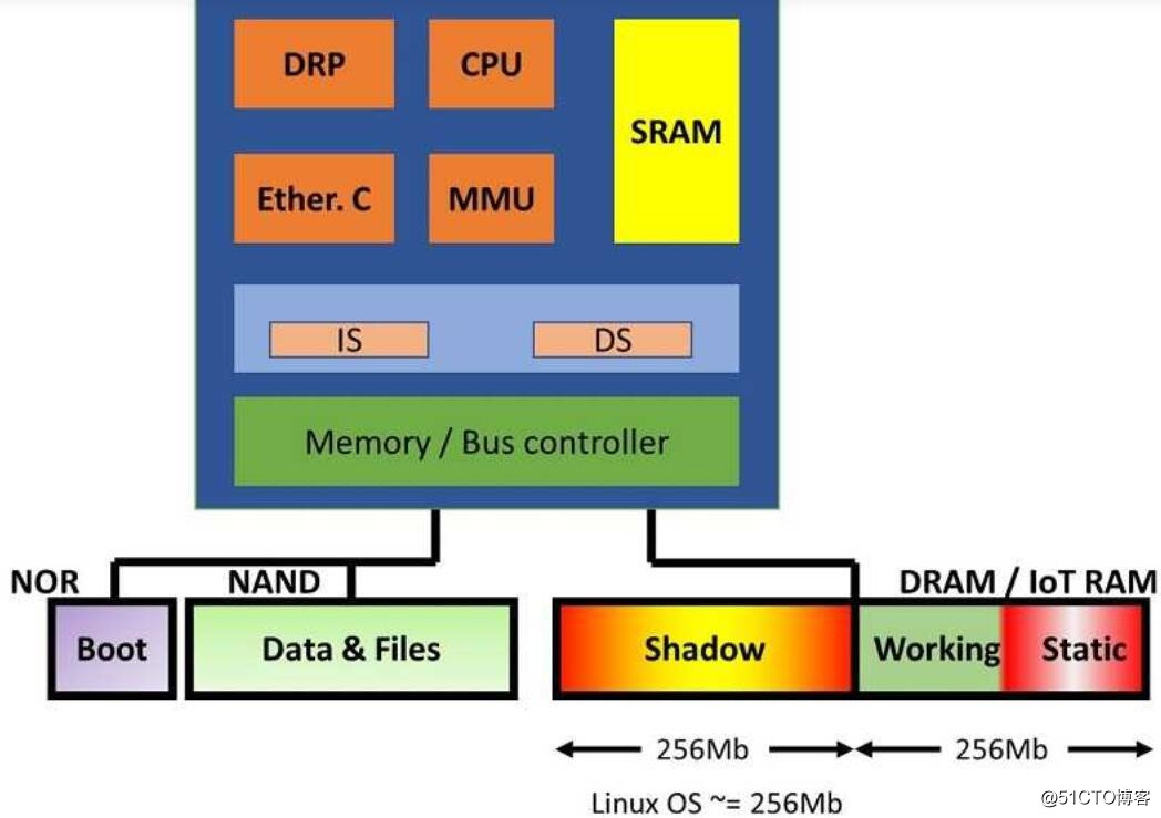잠재적 인 응용 여잔의 RAM의 MCU 시스템