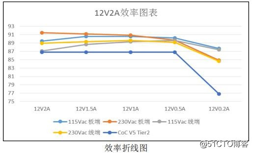高性能低成本小体积12v2a电源适配器方案