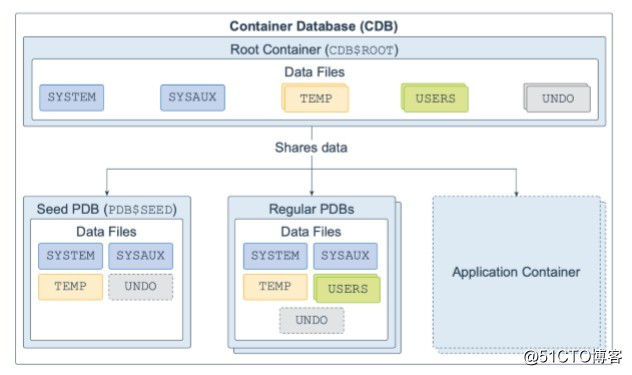 Oracle Database 19c 技术架构（二）