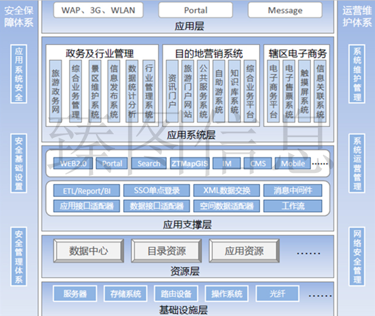 基于三维GIS技术的智慧景区系统规划方案