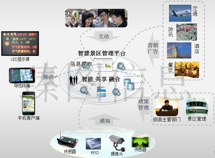 基于三维GIS技术的智慧景区系统规划方案