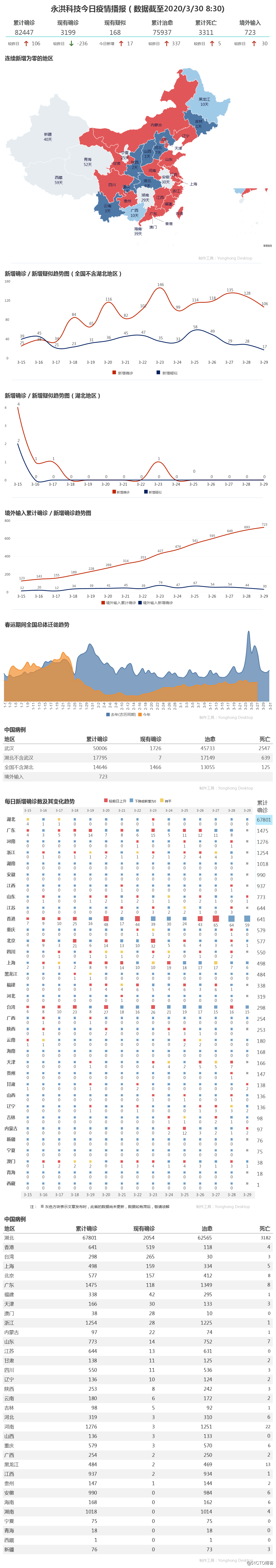 北京上海境外输入全国最多，意大利死亡高达10779例 | 3月30日疫情播报