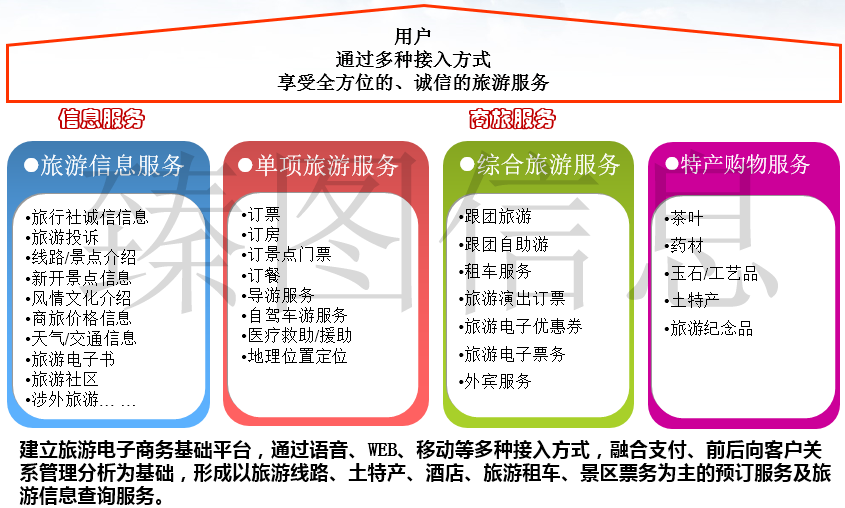 基于三维GIS技术的智慧景区系统规划方案