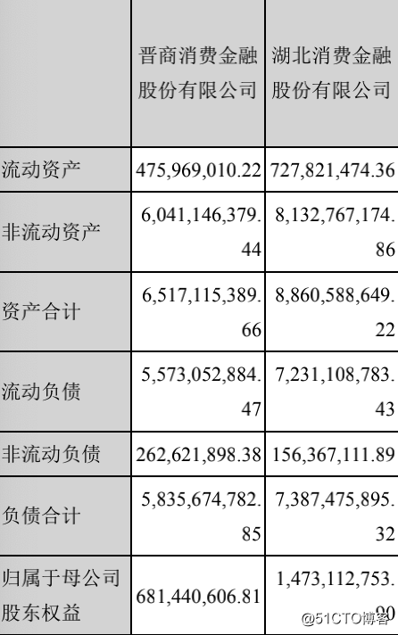 Hubei consumidor bancario 2019 un beneficio neto de 111 millones de yuanes, un aumento del 7,77%