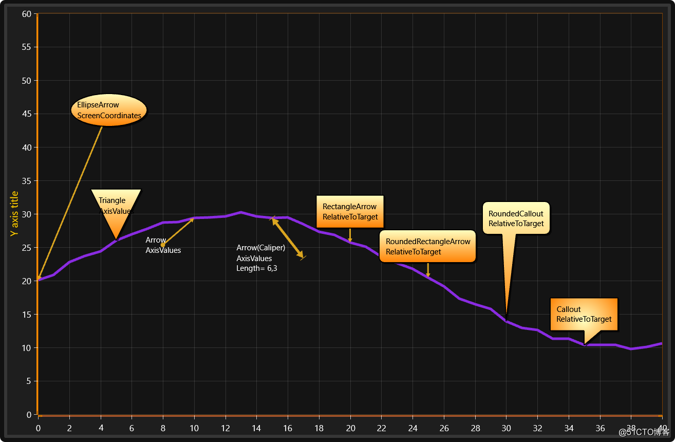 LightningChart.NET chart control sample (a): XY graph (lower)